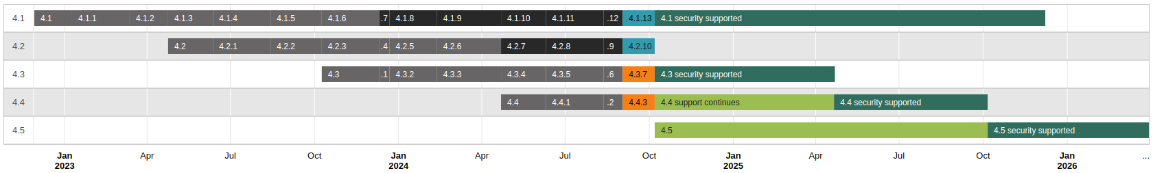 Release graph summarising the currently supported Moodle releases in a visual form